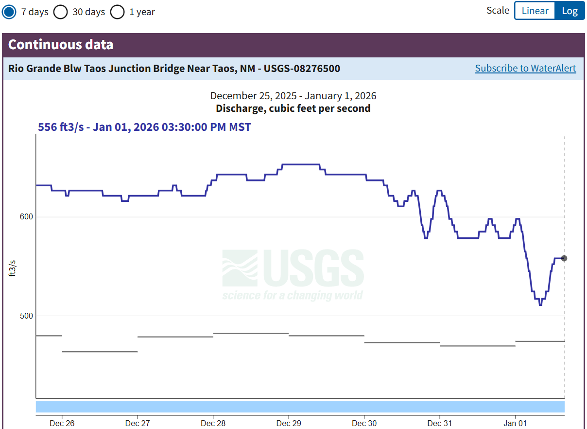 Graph of Rio Grande's flow at the Below Taos Junction Bridge gauge (current flow is 556 cfs).