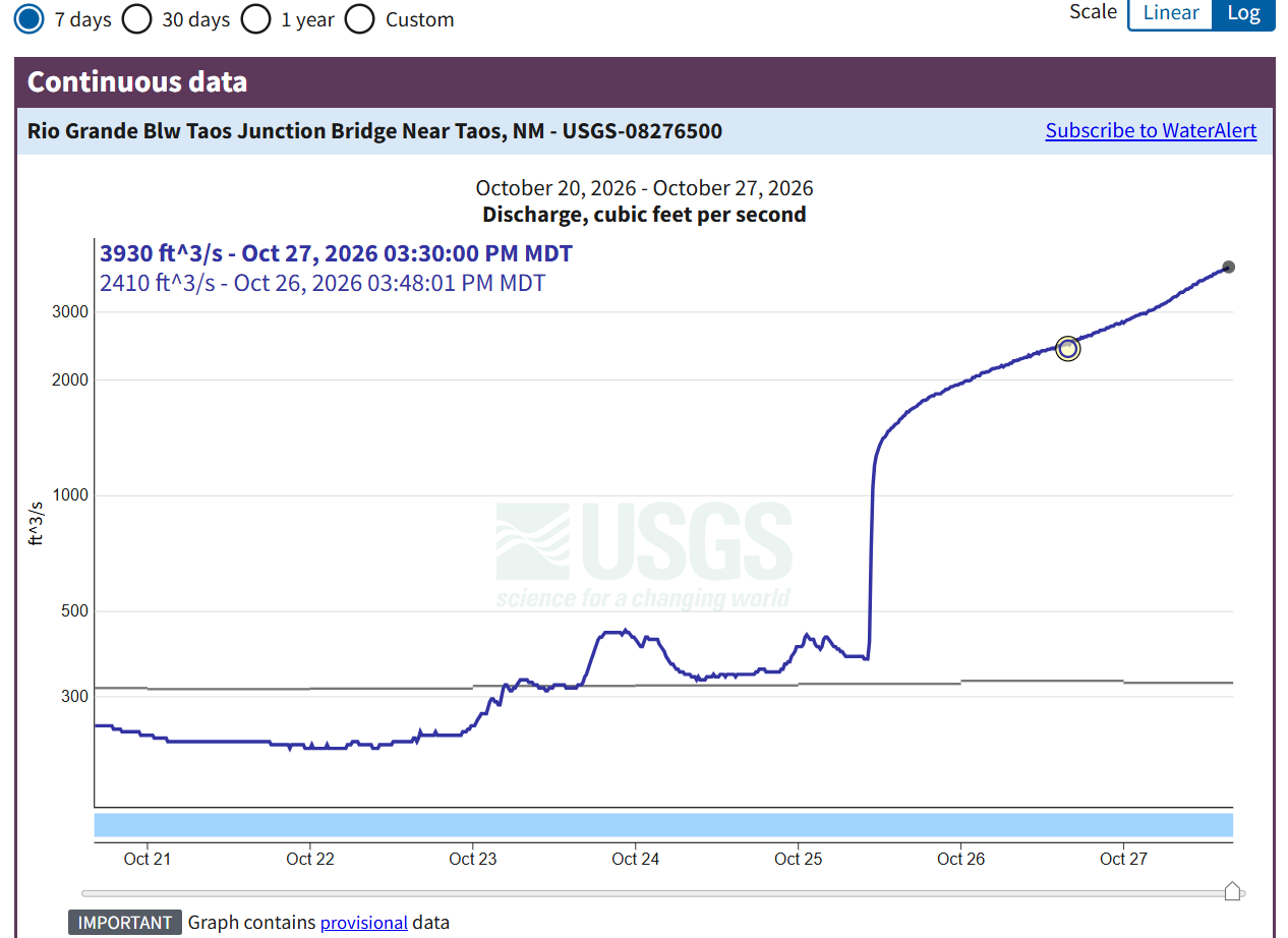 Graph of reported flows from the Below Taos Junction Bridge gauge (TJB), with current flow reported as 3,930 cfs.