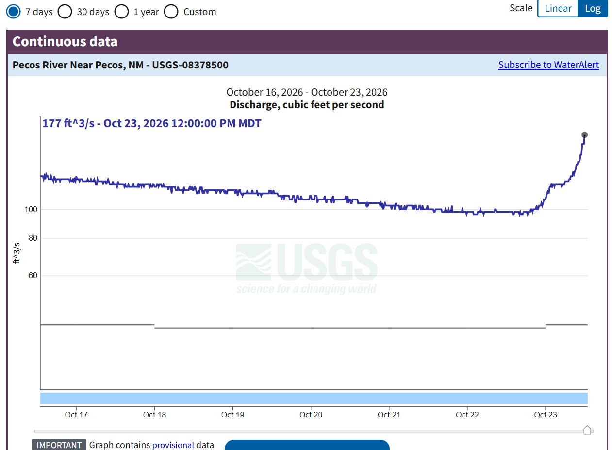 Graph of flow of Pecos River near Pecos, New Mexico, with a current reported flow of 177 cfs.