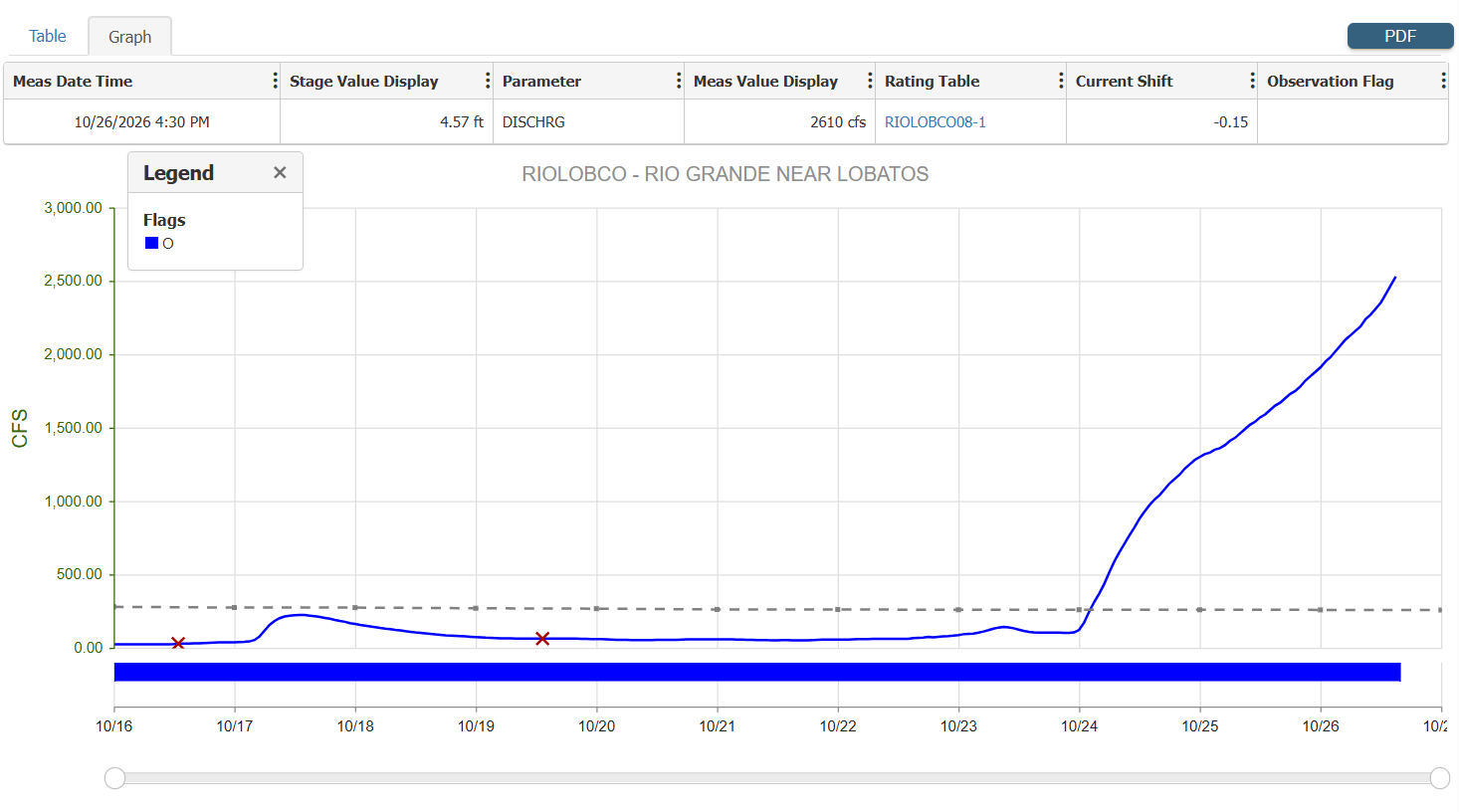 Graph of reported flows from the Lobatos gauge near the Colorado, New Mexico border. Current reported flow is 3,500 cfs.