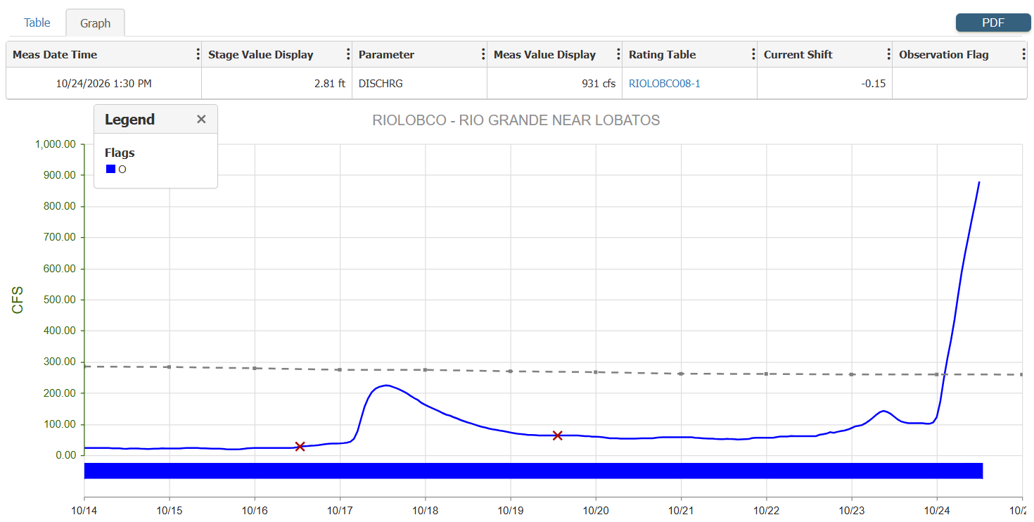 Graph of flows reported at Lobatos gauge, CO. Currently the flow is 931 cfs and rising!