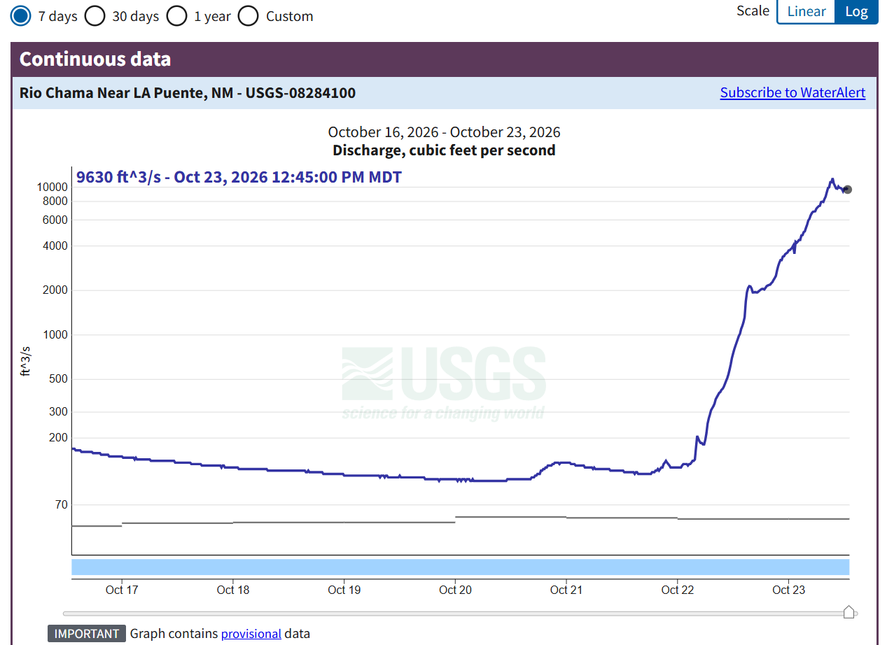 Graph of Rio Chama reported flows near La Puente, NM. Reported flow exceeded 10,000 cfs.