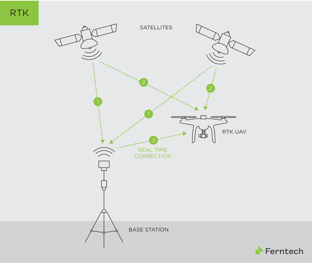 and PPK survey drones, what is the difference? — Ferntech Commercial NZ
