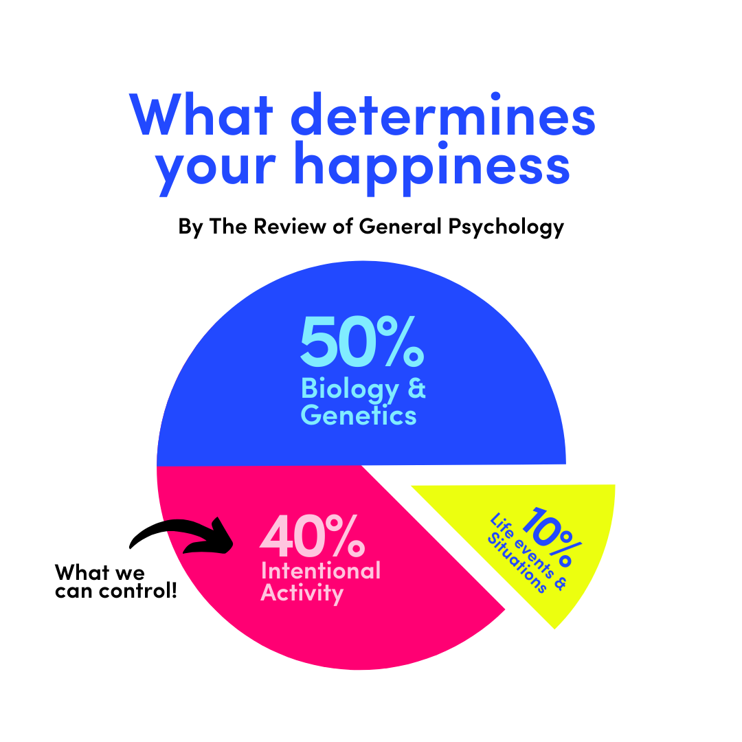 research on happiness suggests that