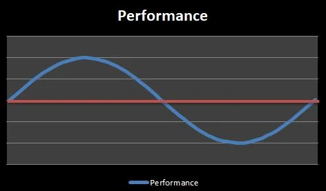 Sine Wave Management