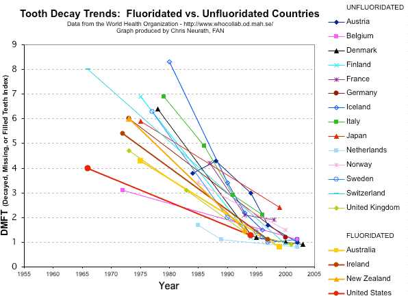 tooth decay linked to fluoride