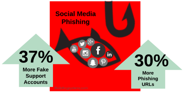social media fraud security stats