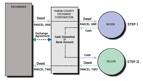 deferred-exchange.gif