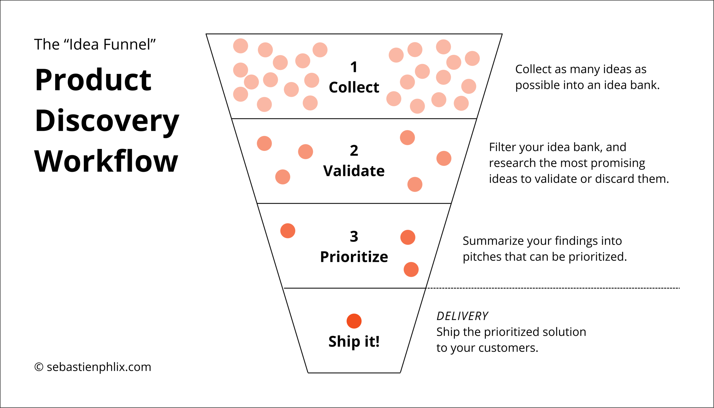 Material Disocovery Workflow An Actionable Guide to Product Discovery: the Workflow I’ve Used at ...