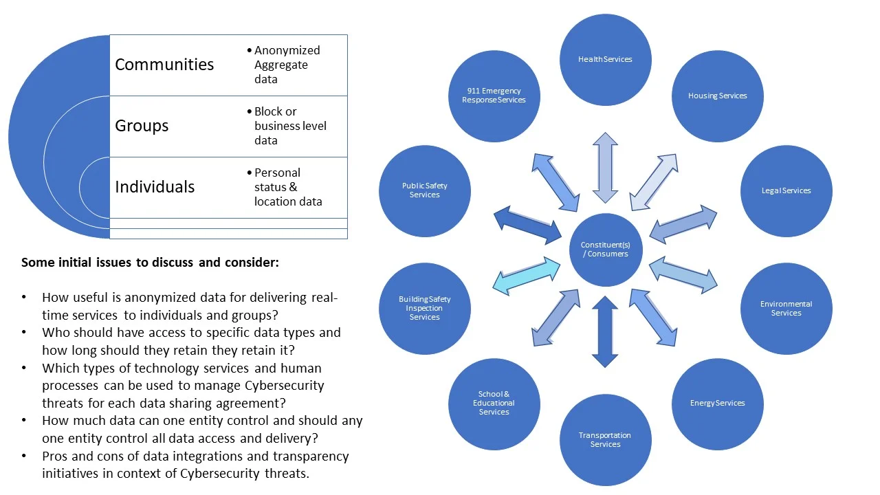 Smart City Vision Strategic Planning and Digital Transformation Methodology