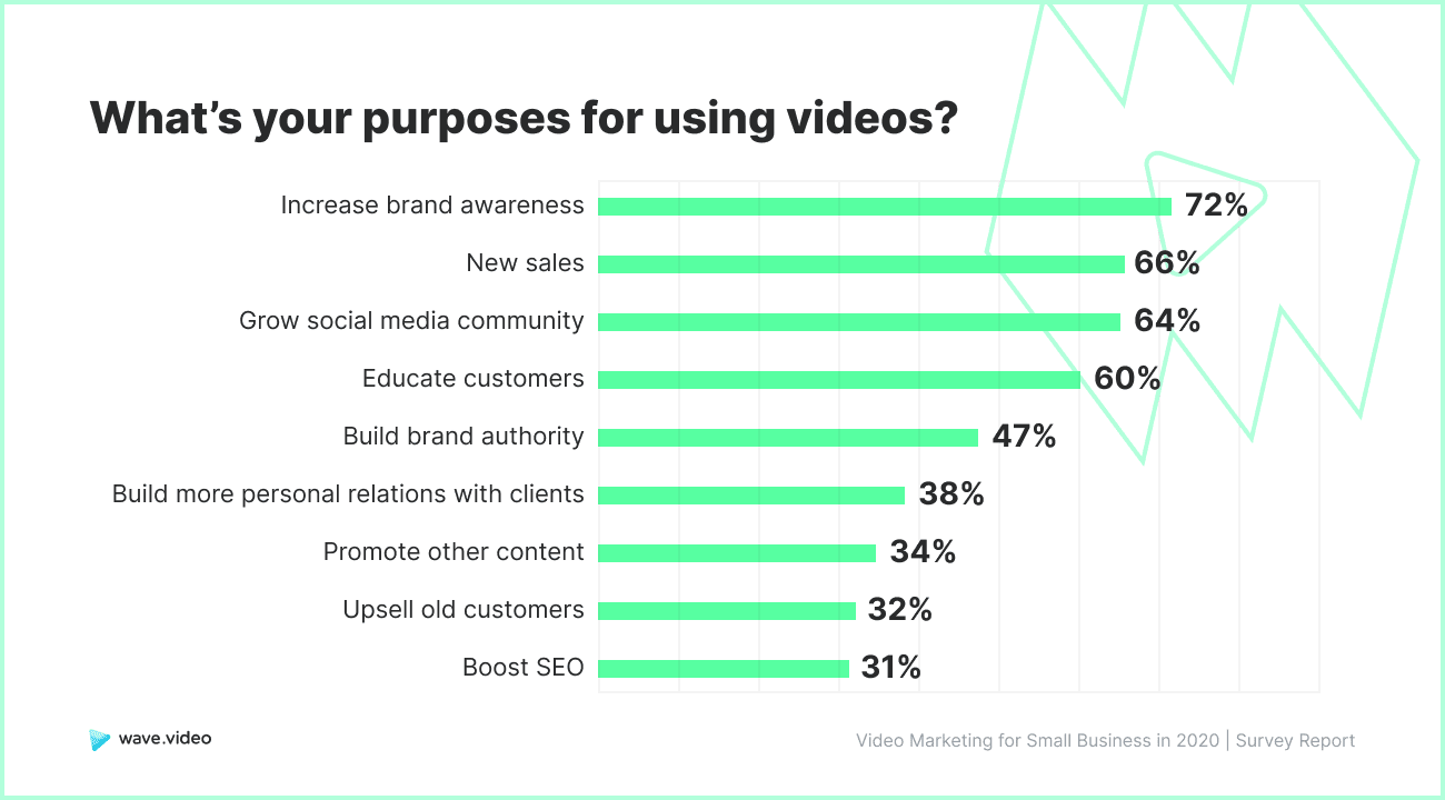 The Top 5 Reasons Brands Make Videos [Research].png
