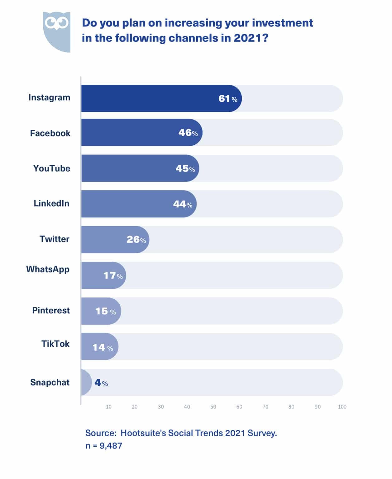 Trends-2021_most-effective-social-platforms_graph-1_no-boarder-1258x1536.jpg