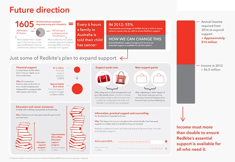 ‘Why Your Support Matters’ Infographic