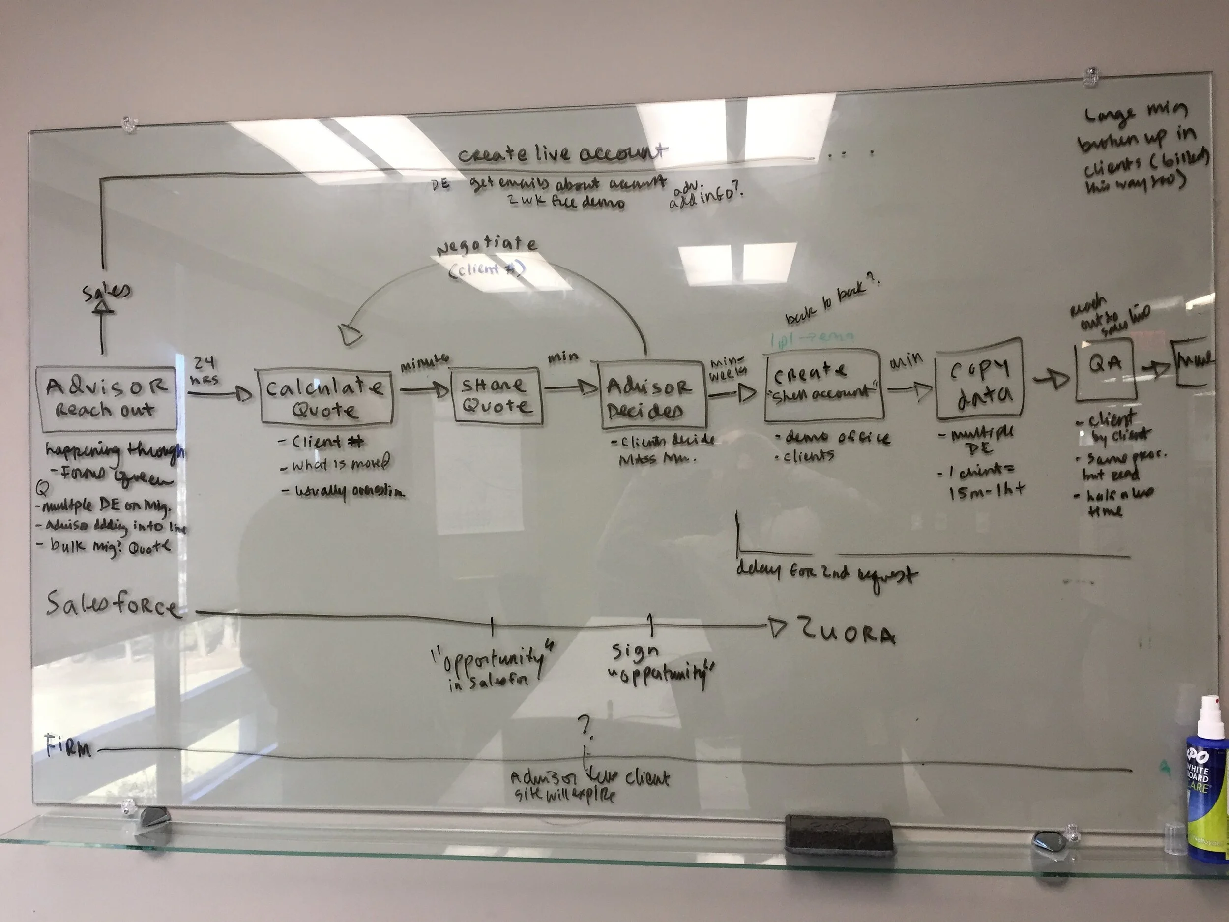 Here is an early version of the data entry team’s process flow we produced as a result of a short workshop with them. In this meeting we identified Salesforce as a central information hub, and that sales and billing were managing important parallel …