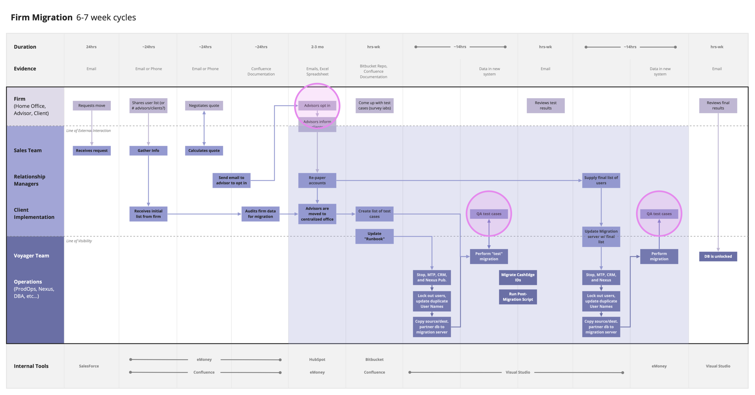 User Migration Flow - Staged Migration (Highlights).png