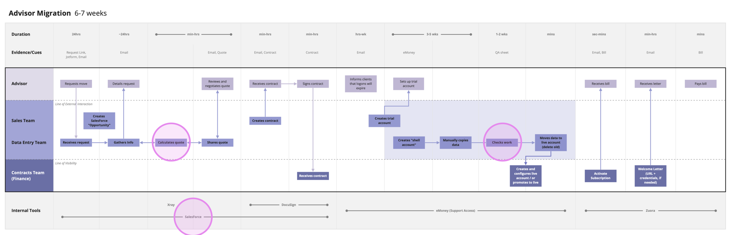 User Migration Flow - Migrating Individual Users (Expanded) Highlights.png