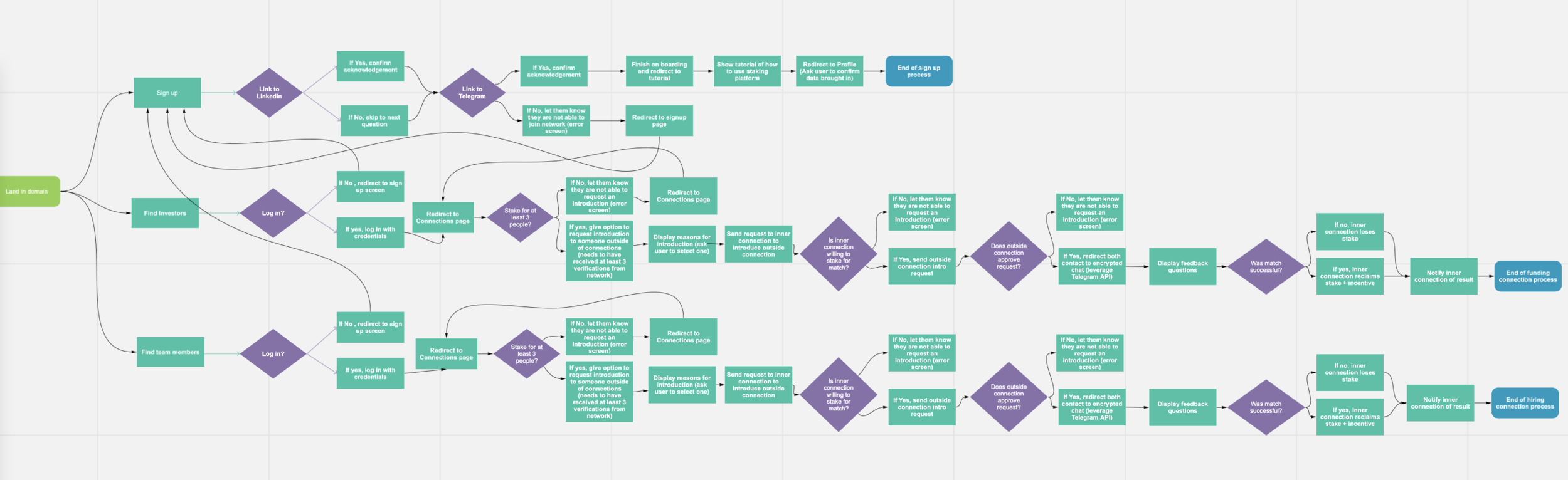 Preliminary information architecture