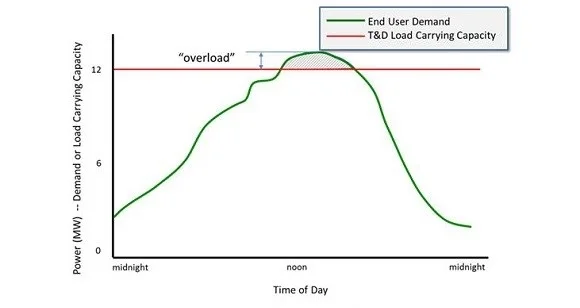 Figure 2: Peak demand curve for a transmission and distribution (T&D) system. Source: ESA (from E&I consulting)