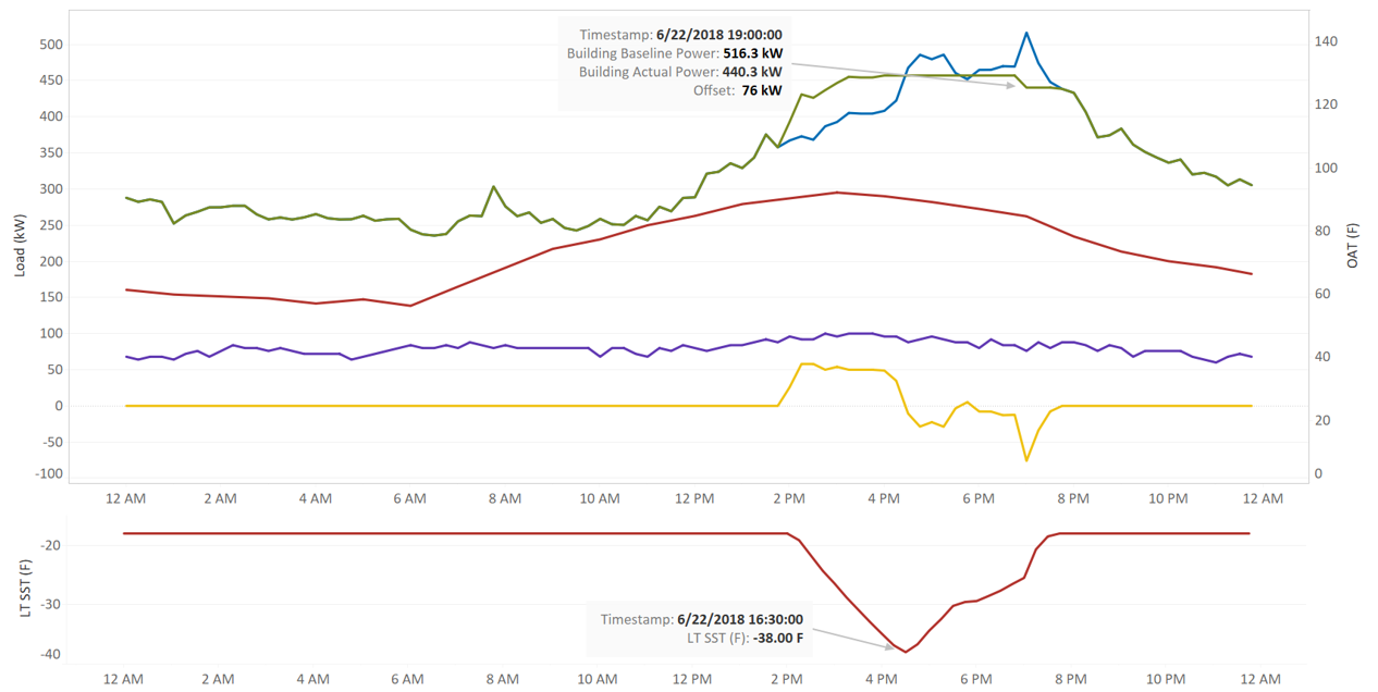 Without any additions or changes to existing hardware, The Axiom Cloud was able to reduce the building’s maximum demand on this day from 516 kW to 440 kW, a reduction of 76 kW.