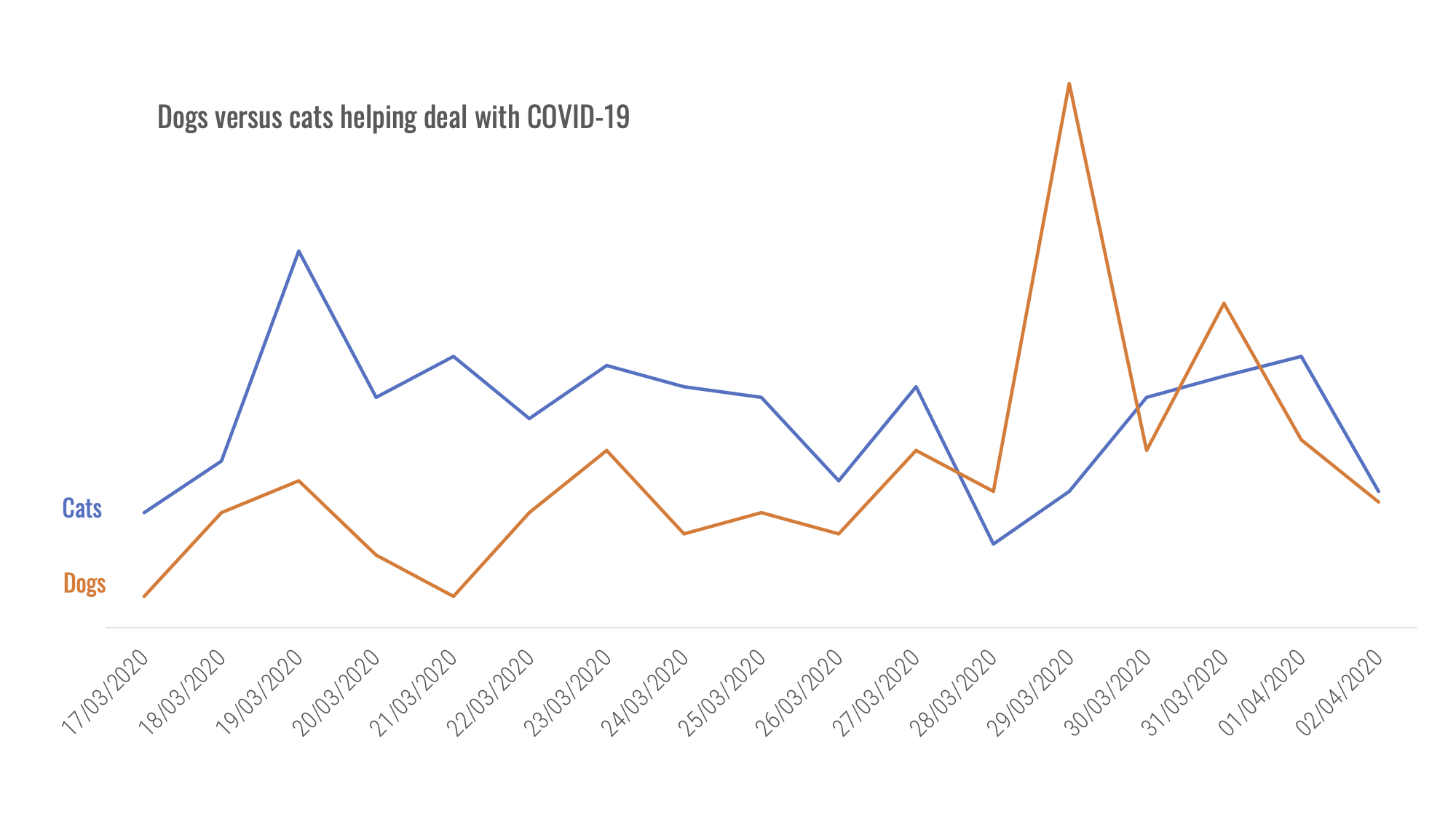 Normalizing COVID (with help from cats &amp; dogs)