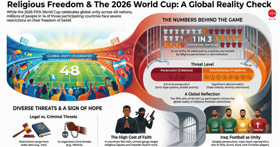 FIFA World Cup: 14 of the competing nations are marked by religious persecution or discrimination 
