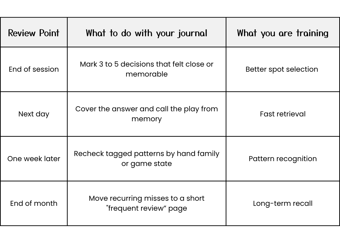 Fix Your Table Game Mistakes with the Power of Journaling