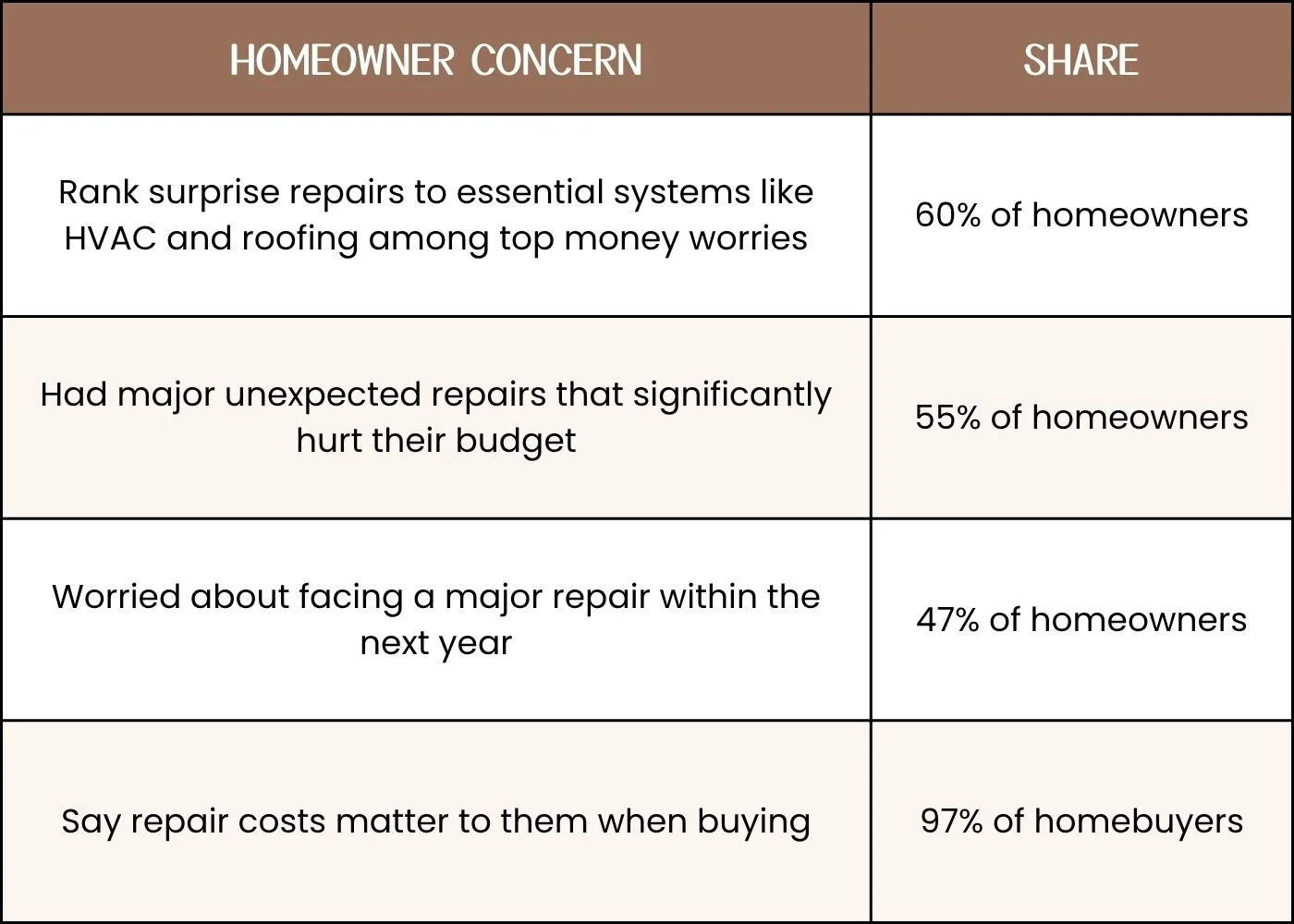 Homeowner Concerns Chart