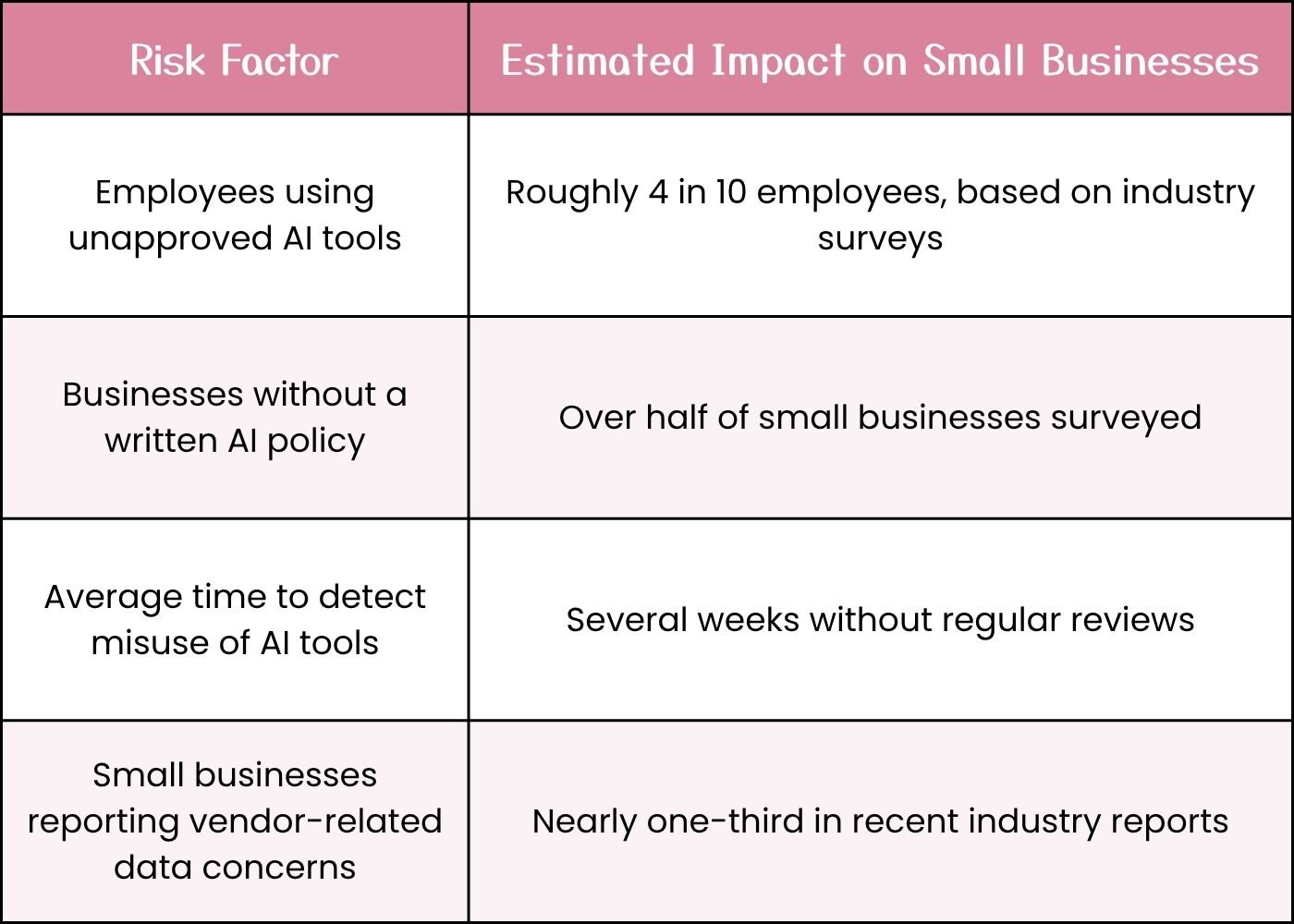 Risk factors and the estimated impact on small businesses table of information