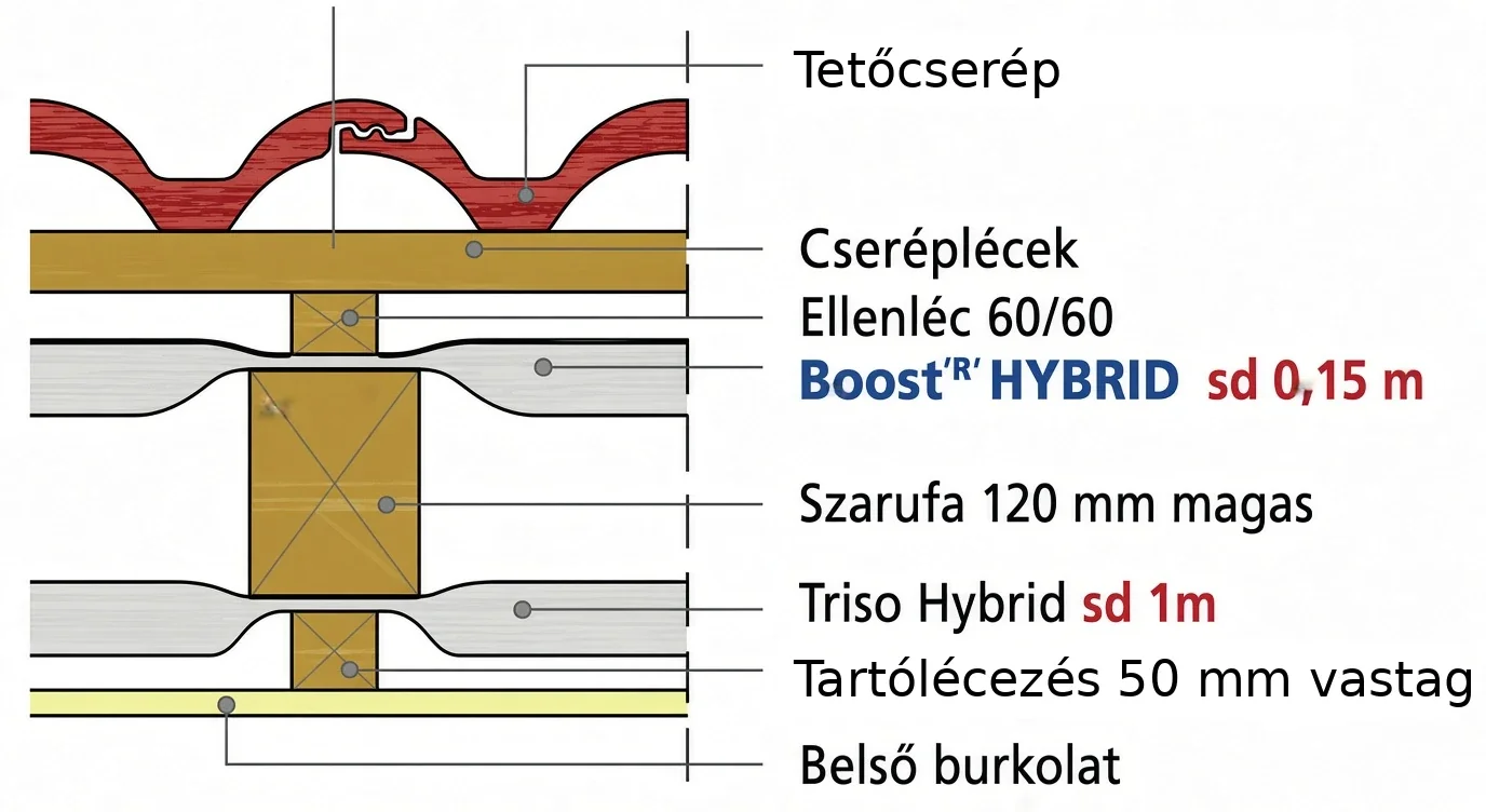 Tetőrétegrend 2