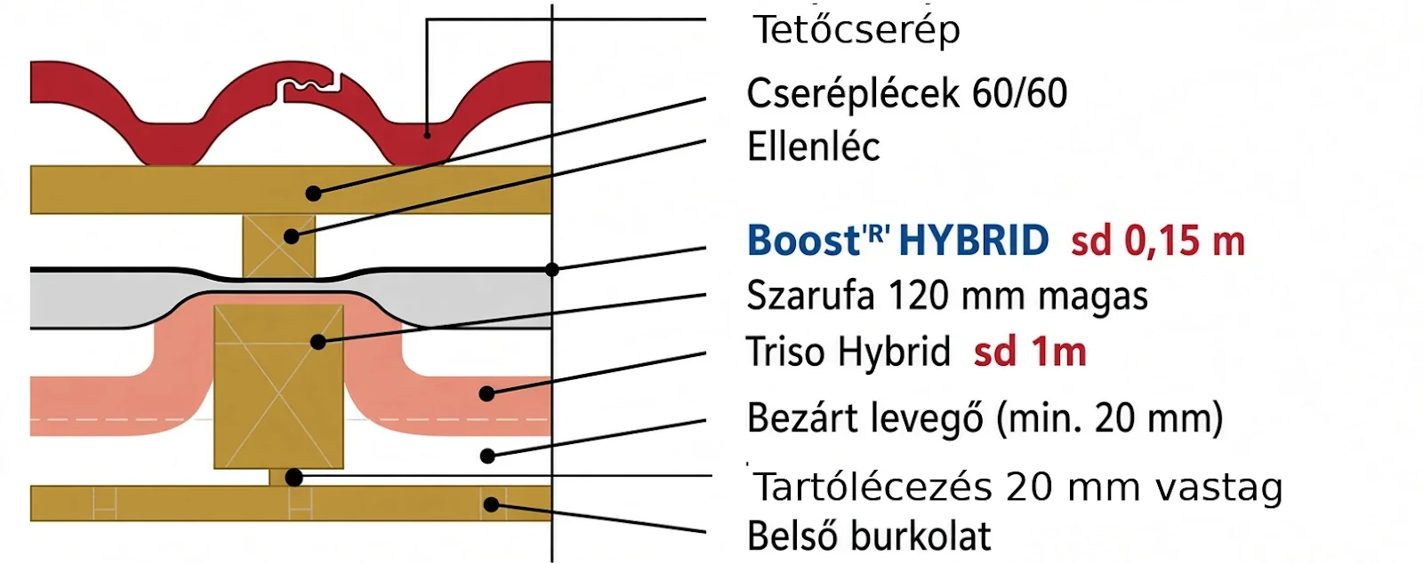 Tetőrétegrend 1