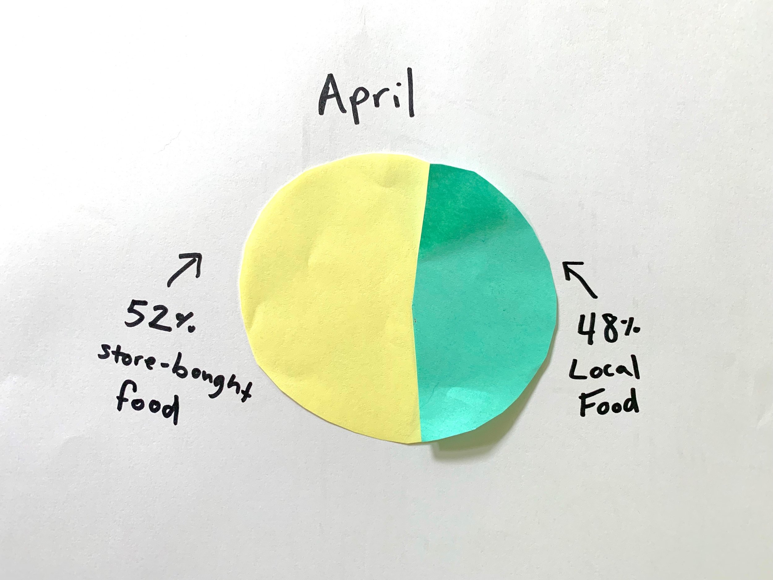 From 47% local food in March to 48% in April