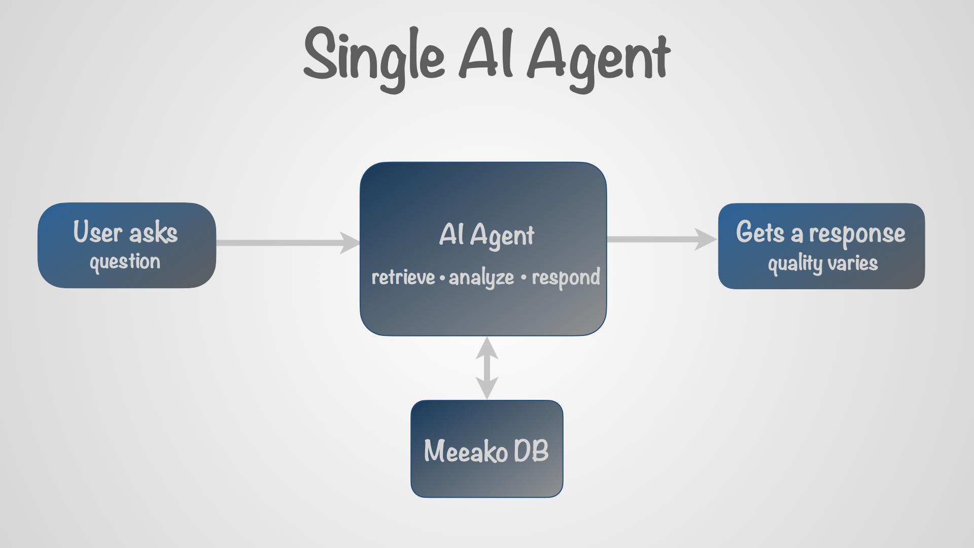 Meeako AI Single AI Agent Experiment Diagram