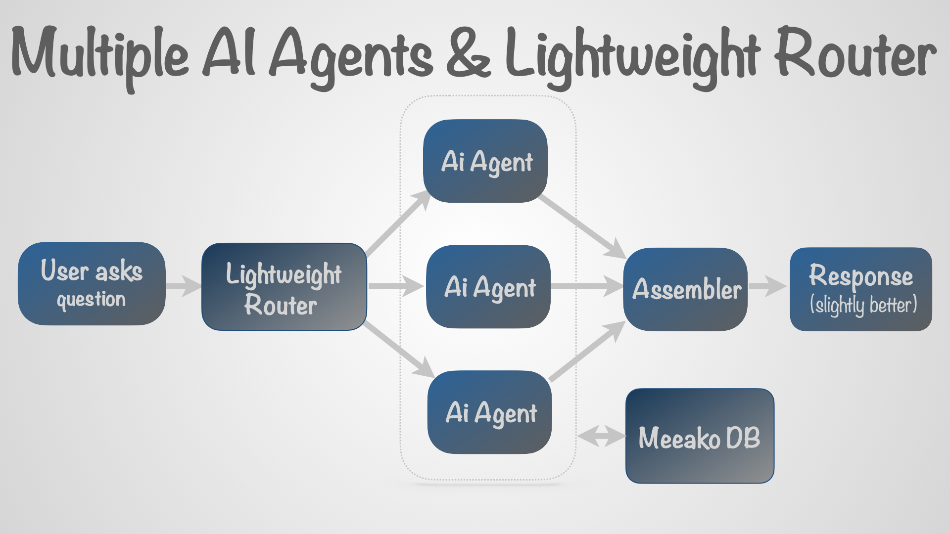 Meeako's AI Architecture Experiment: Multiple AI Agents with Lightweight Router