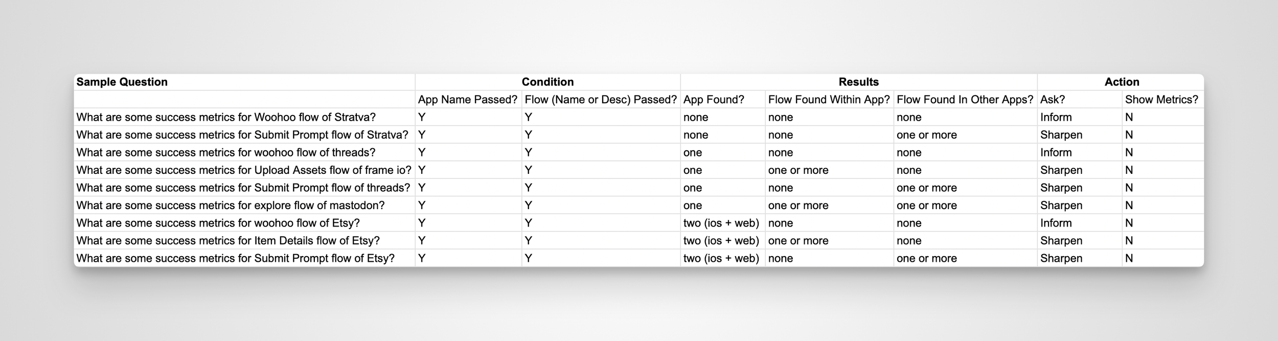 Decision Table for Flow & App Dimensions of Meeako AI