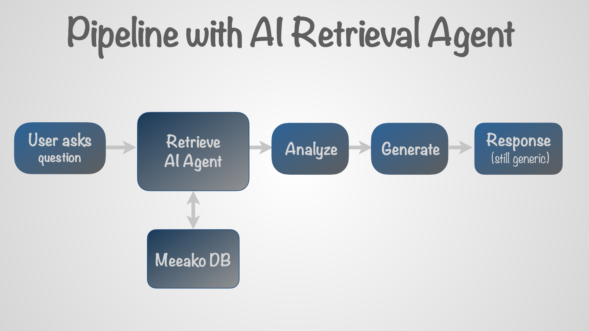 Pipeline with AI Retrieval Agent Flow Diagram