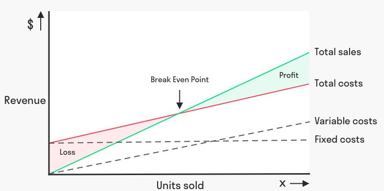 STOP: Vanity Metrics Are Killing Your Business Growth break-even-analysis-model-toolshero.jpg