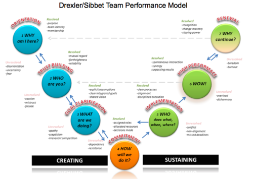 drexler-sibbet team performance model