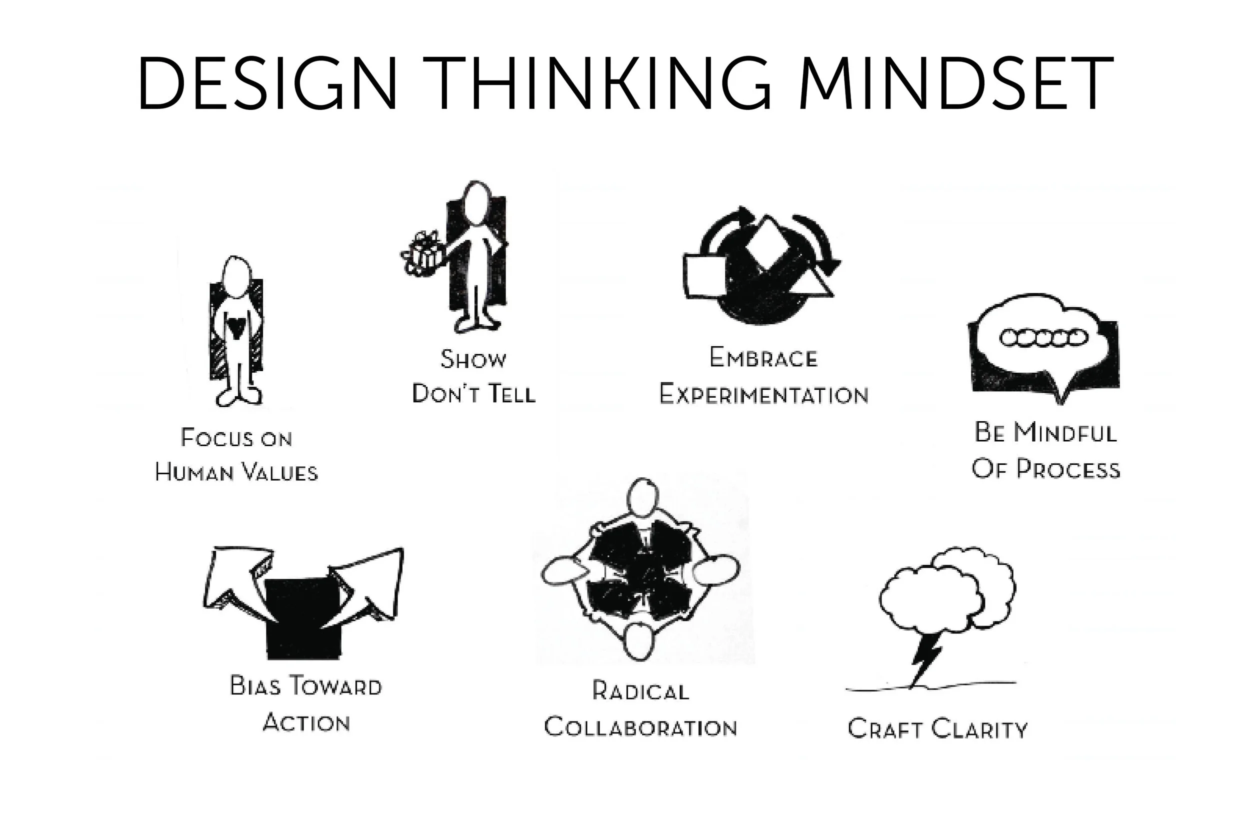 Design thinking mindsets.jpg