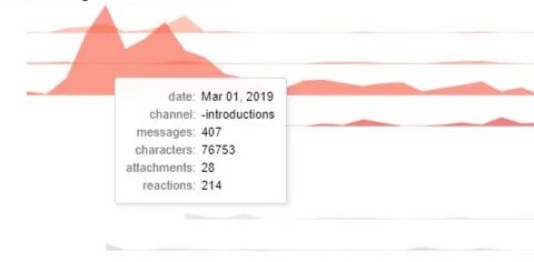 Interactive exploration of messaging trends