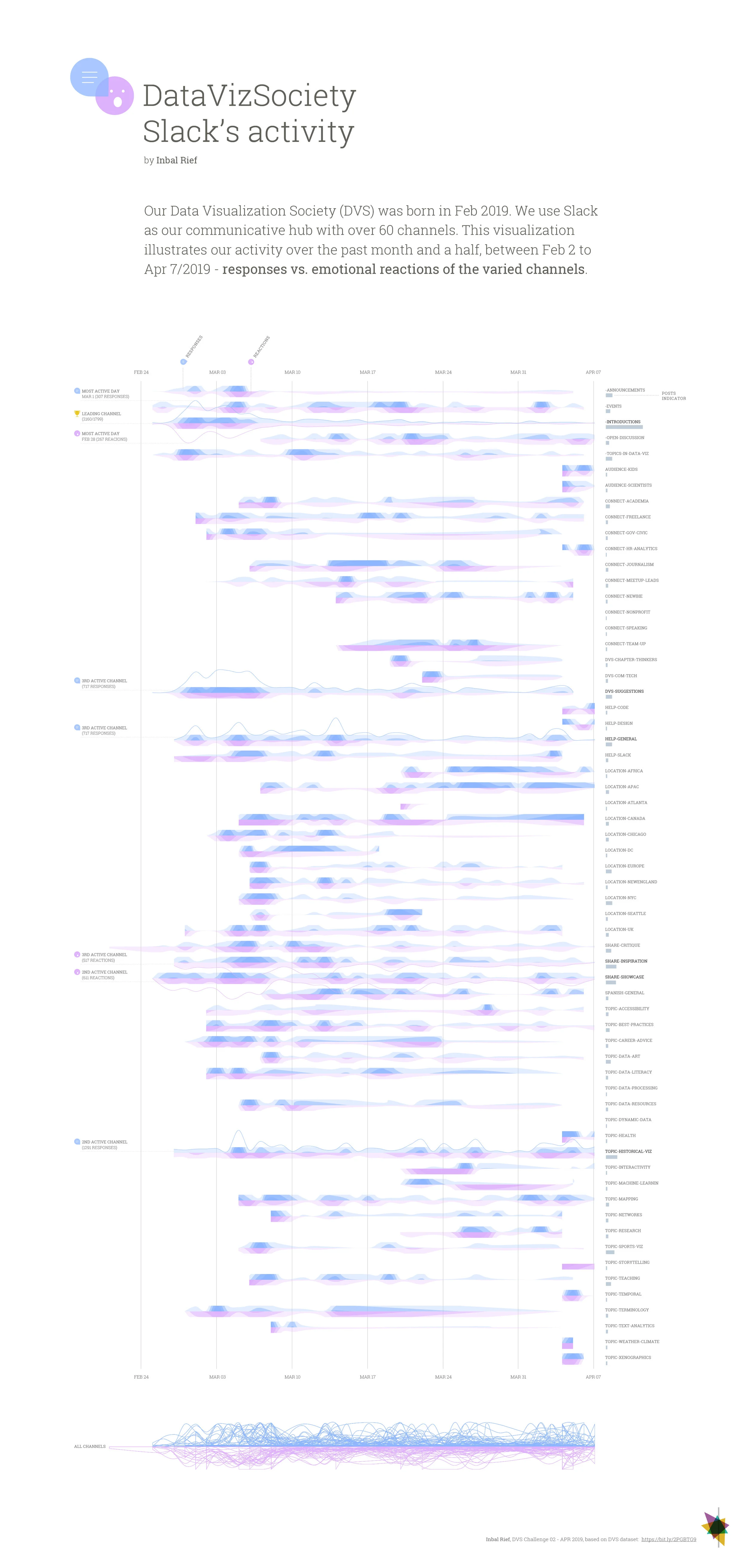 DataVizSociety Slack’s Activity — Data Visualization Society