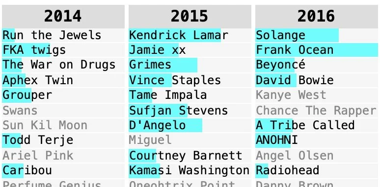 Pitchfork's Best of the Year Over the Decade