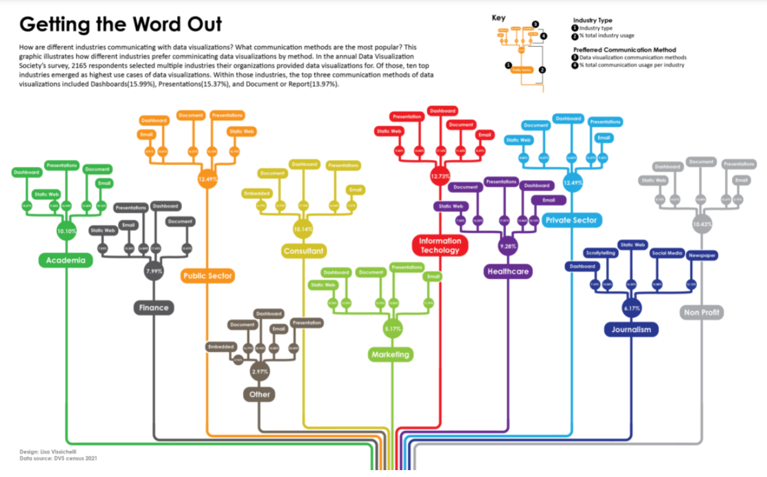 flowchart of how visualizers in different roles share their visualizations