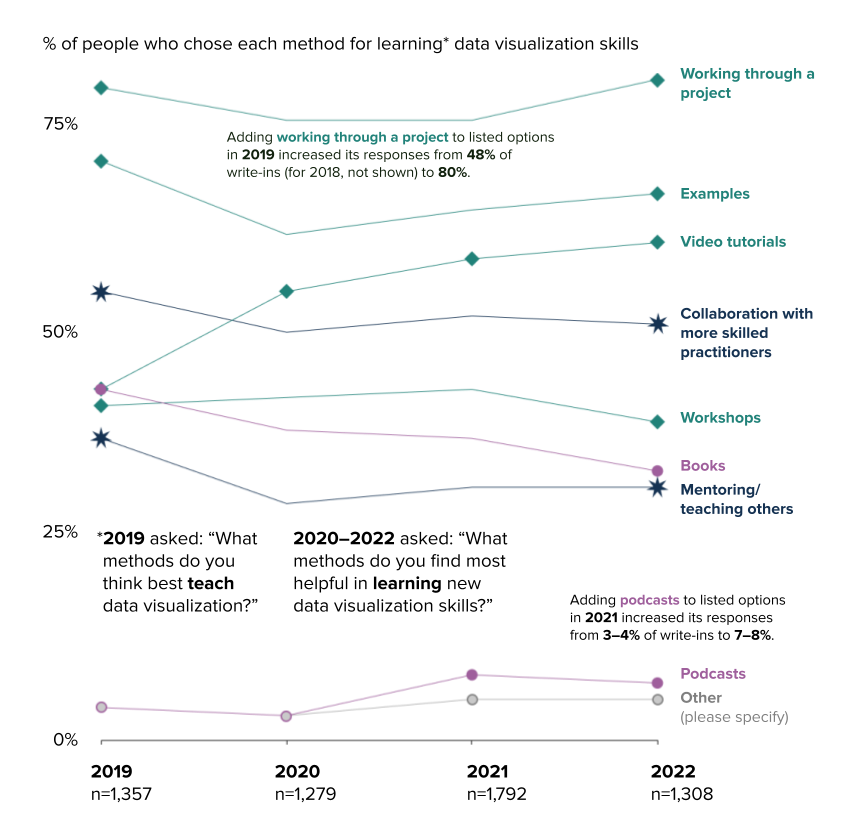 Data Visualization State of the Industry 2022 Report — Data ...