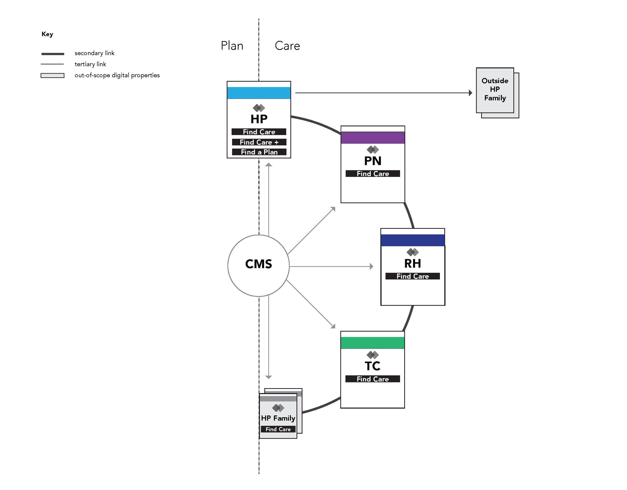 Experience Architecture Map designed by Experience Designer Alisa Avigan illustrating the HealthPartners Insurance and Care networks and our recommendation that each brand be accessible through a unified system