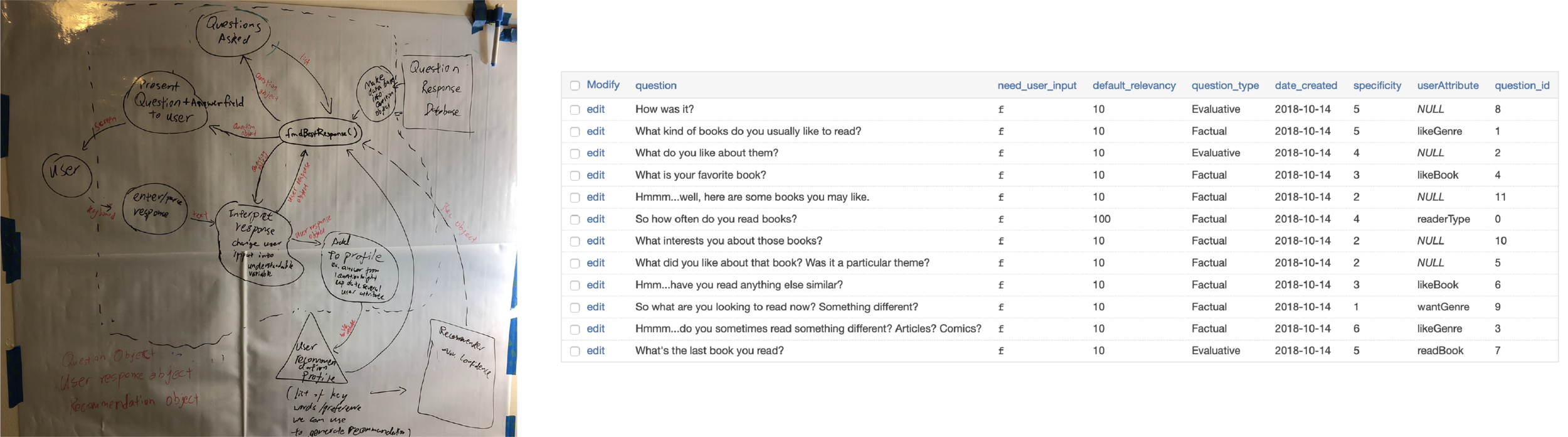 Inital brainstorming identified key questions to ask users and how the chatbot responses could be generated based on the user’s conversation. Questions were then stored in a database.