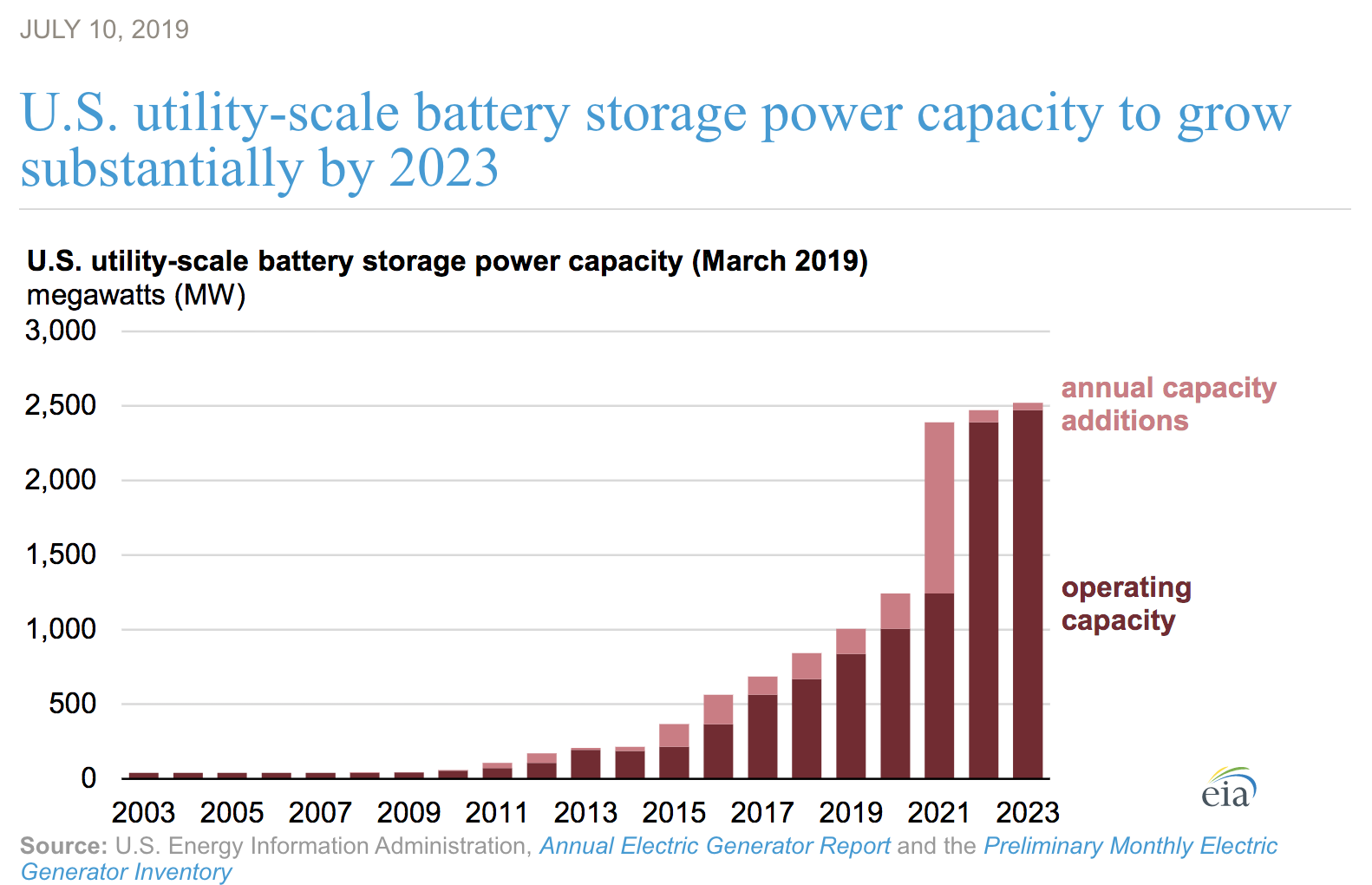 EIA Utility Scale Solar.png