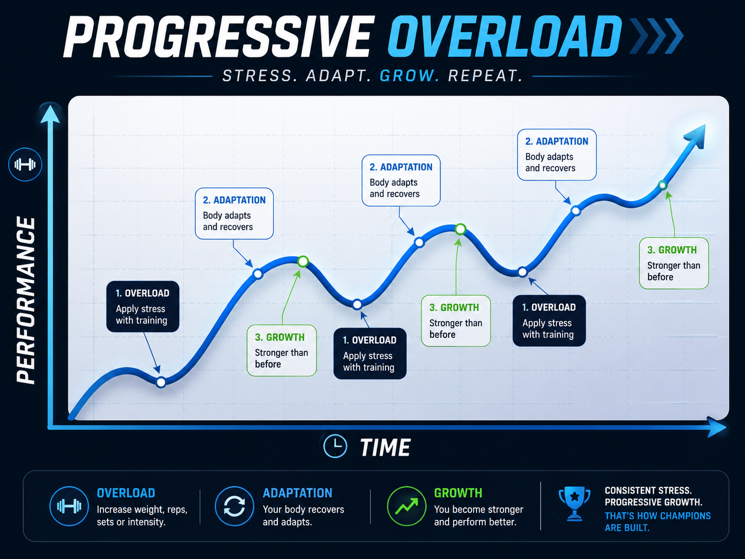 Progressive overload diagram showing the stress, adaptation, and growth cycle that builds strength over time