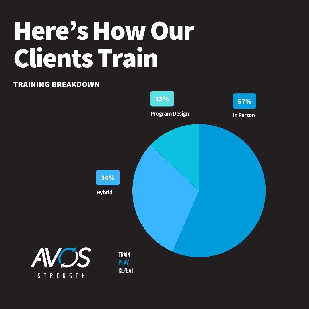 Are you ready to elevate your training? Check out how our clients engage with our strength and conditioning services!

📊 Service Breakdown:
Our clients enjoy a range of options tailored to their needs:

In-Person Training: 57%
Hybrid Training: 24%
P