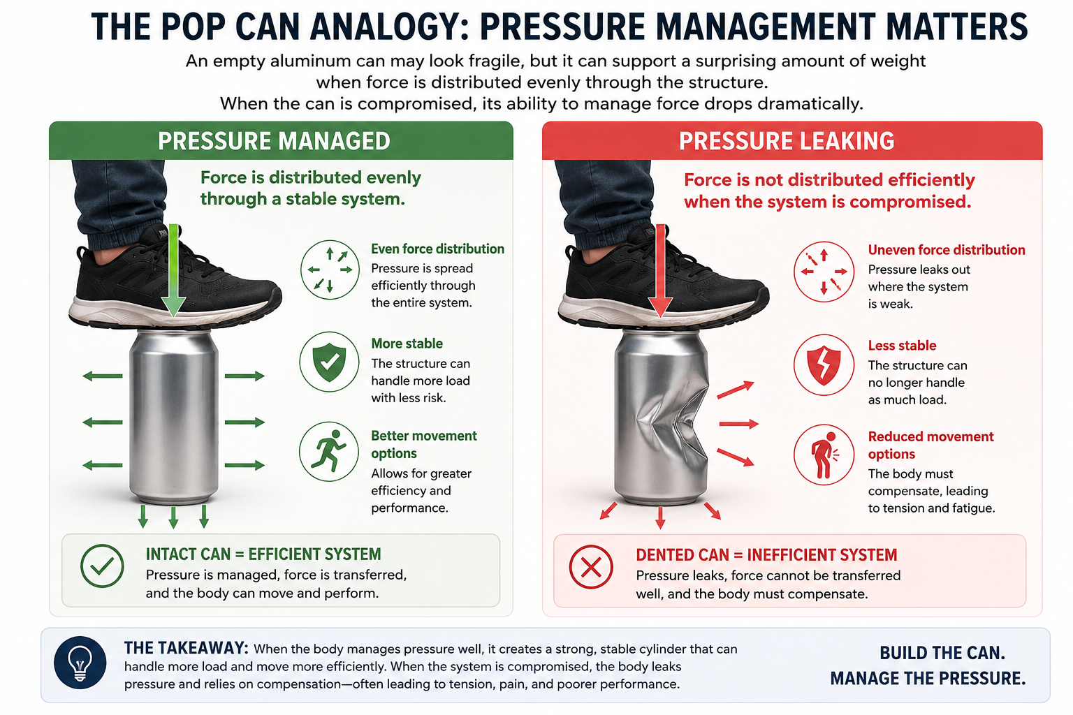 Pop can analogy illustrating how even pressure distribution keeps a structure stable, compared to a dented can that loses support