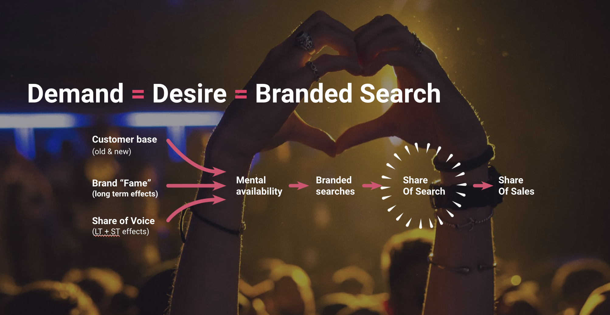 Marketing effectiveness equals Demand creation over time